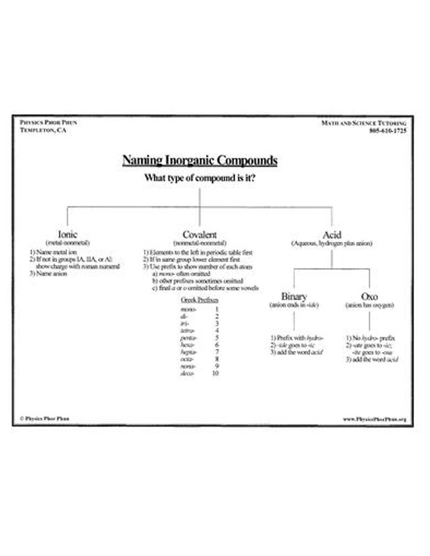 Naming Inorganic Compounds Naming Inorganic Compounds
