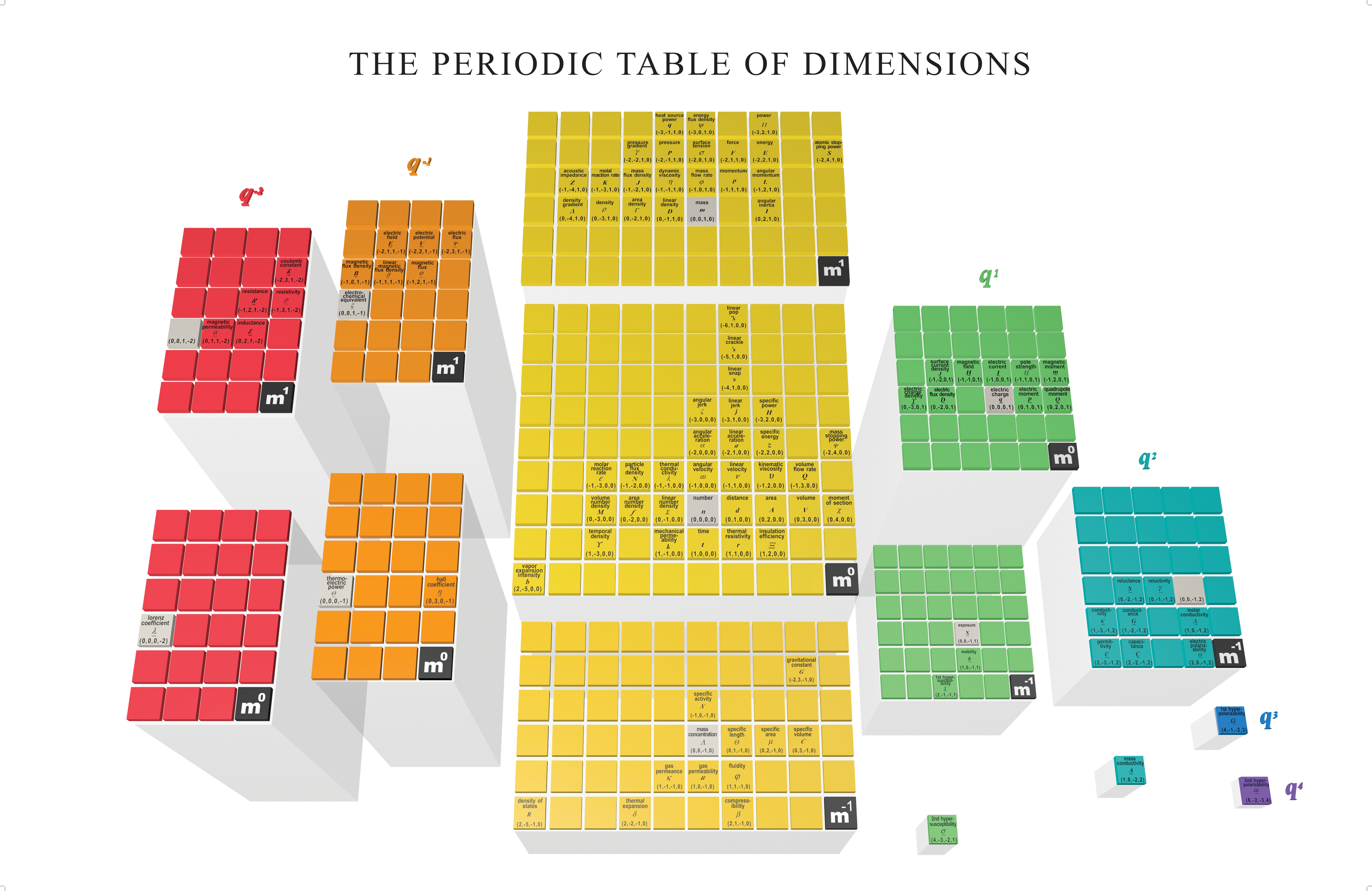 The Periodic Table of Dimensions The Periodic Table of Dimensions